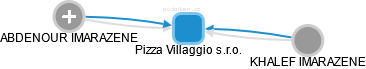 Pizza Villaggio s.r.o. - náhled vizuálního zobrazení vztahů obchodního rejstříku