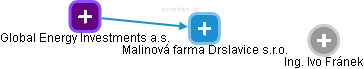 Malinová farma Drslavice s.r.o. - náhled vizuálního zobrazení vztahů obchodního rejstříku