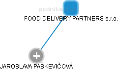 FOOD DELIVERY PARTNERS s.r.o. - náhled vizuálního zobrazení vztahů obchodního rejstříku