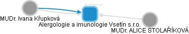 Alergologie a imunologie Vsetín s.r.o. - náhled vizuálního zobrazení vztahů obchodního rejstříku