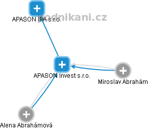 APASON Invest s.r.o. - náhled vizuálního zobrazení vztahů obchodního rejstříku