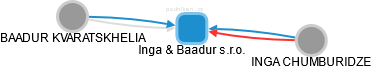 Inga & Baadur s.r.o. - náhled vizuálního zobrazení vztahů obchodního rejstříku
