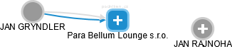 Para Bellum Lounge s.r.o. - náhled vizuálního zobrazení vztahů obchodního rejstříku