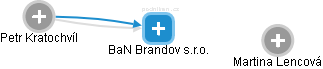 BaN Brandov s.r.o. - náhled vizuálního zobrazení vztahů obchodního rejstříku