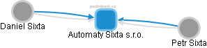 Automaty Sixta s.r.o. - náhled vizuálního zobrazení vztahů obchodního rejstříku