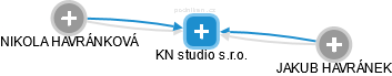 KN studio s.r.o. - náhled vizuálního zobrazení vztahů obchodního rejstříku