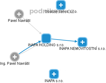 INAPA HOLDING s.r.o. - náhled vizuálního zobrazení vztahů obchodního rejstříku