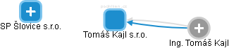 Tomáš Kajl s.r.o. - náhled vizuálního zobrazení vztahů obchodního rejstříku
