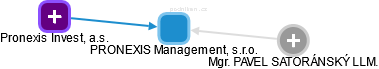 PRONEXIS Management, s.r.o. - náhled vizuálního zobrazení vztahů obchodního rejstříku