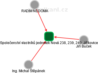 Společenství vlastníků jednotek Nová 238, 239, 240, Jiříkovice - náhled vizuálního zobrazení vztahů obchodního rejstříku