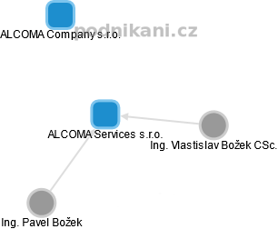 ALCOMA Services s.r.o. - náhled vizuálního zobrazení vztahů obchodního rejstříku