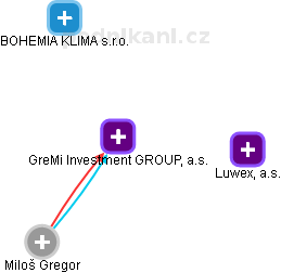 GreMi Investment GROUP, a.s. - náhled vizuálního zobrazení vztahů obchodního rejstříku