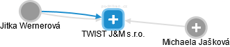 TWIST J&M s.r.o. - náhled vizuálního zobrazení vztahů obchodního rejstříku