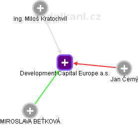 Development Capital Europe a.s. - náhled vizuálního zobrazení vztahů obchodního rejstříku