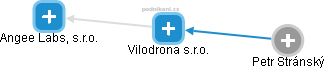Vilodrona s.r.o. - náhled vizuálního zobrazení vztahů obchodního rejstříku