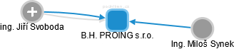 B.H. PROING s.r.o. - náhled vizuálního zobrazení vztahů obchodního rejstříku