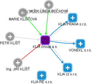 KLIA Group a.s. - náhled vizuálního zobrazení vztahů obchodního rejstříku