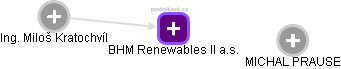 BHM Renewables II a.s. - náhled vizuálního zobrazení vztahů obchodního rejstříku