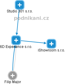 6D Experience s.r.o. - náhled vizuálního zobrazení vztahů obchodního rejstříku