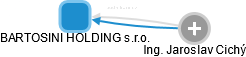BARTOSINI HOLDING s.r.o. - náhled vizuálního zobrazení vztahů obchodního rejstříku