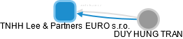 TNHH Lee & Partners EURO s.r.o. - náhled vizuálního zobrazení vztahů obchodního rejstříku