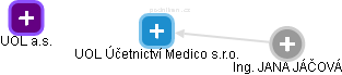 UOL Účetnictví Medico s.r.o. - náhled vizuálního zobrazení vztahů obchodního rejstříku