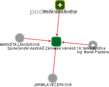 Společenství vlastníků Zámecké náměstí 19, Velká Bystřice - náhled vizuálního zobrazení vztahů obchodního rejstříku