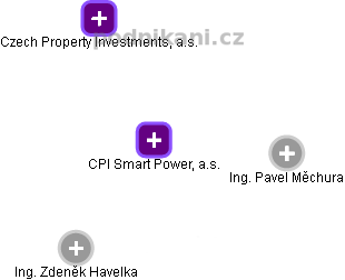 CPI Smart Power, a.s. - náhled vizuálního zobrazení vztahů obchodního rejstříku