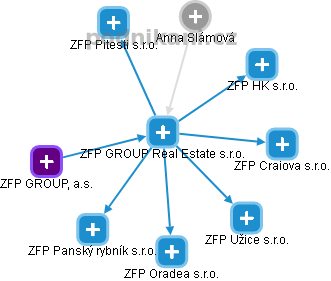 ZFP GROUP Real Estate s.r.o. - náhled vizuálního zobrazení vztahů obchodního rejstříku