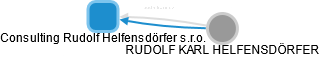 Consulting Rudolf Helfensdörfer s.r.o. - náhled vizuálního zobrazení vztahů obchodního rejstříku