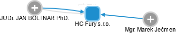 HC Fury s.r.o. - náhled vizuálního zobrazení vztahů obchodního rejstříku
