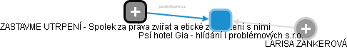Psí hotel Gia - hlídání i problémových s.r.o. - náhled vizuálního zobrazení vztahů obchodního rejstříku