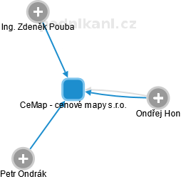 CeMap - cenové mapy s.r.o. - náhled vizuálního zobrazení vztahů obchodního rejstříku