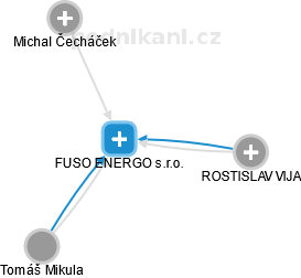 FUSO ENERGO s.r.o. - náhled vizuálního zobrazení vztahů obchodního rejstříku
