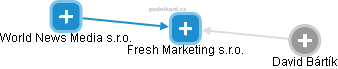 Fresh Marketing s.r.o. - náhled vizuálního zobrazení vztahů obchodního rejstříku