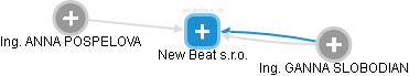 New Beat s.r.o. - náhled vizuálního zobrazení vztahů obchodního rejstříku
