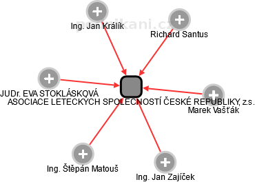 ASOCIACE LETECKÝCH SPOLEČNOSTÍ ČESKÉ REPUBLIKY, z.s. - náhled vizuálního zobrazení vztahů obchodního rejstříku