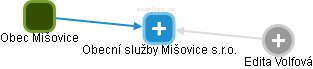 Obecní služby Mišovice s.r.o. - náhled vizuálního zobrazení vztahů obchodního rejstříku