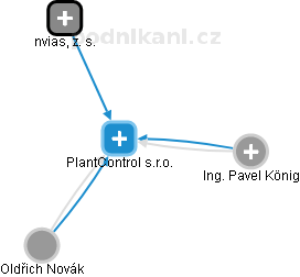 PlantControl s.r.o. - náhled vizuálního zobrazení vztahů obchodního rejstříku