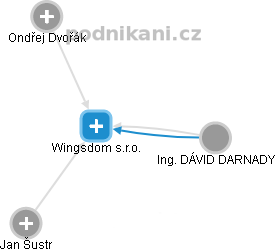 Wingsdom s.r.o. - náhled vizuálního zobrazení vztahů obchodního rejstříku