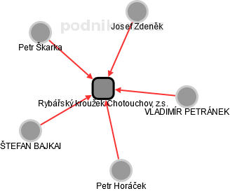 Rybářský kroužek Chotouchov, z.s. - náhled vizuálního zobrazení vztahů obchodního rejstříku
