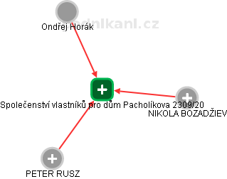 Společenství vlastníků pro dům Pacholíkova 2309/20 - náhled vizuálního zobrazení vztahů obchodního rejstříku