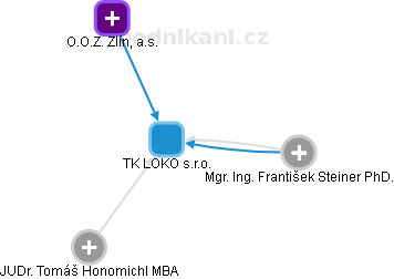TK LOKO s.r.o. - náhled vizuálního zobrazení vztahů obchodního rejstříku