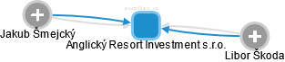 Anglický Resort Investment s.r.o. - náhled vizuálního zobrazení vztahů obchodního rejstříku