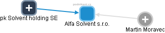 Alfa Solvent s.r.o. - náhled vizuálního zobrazení vztahů obchodního rejstříku