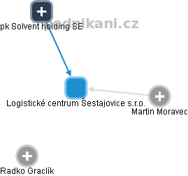 Logistické centrum Šestajovice s.r.o. - náhled vizuálního zobrazení vztahů obchodního rejstříku