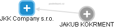 JKK Company s.r.o. - náhled vizuálního zobrazení vztahů obchodního rejstříku