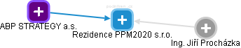 Rezidence PPM2020 s.r.o. - náhled vizuálního zobrazení vztahů obchodního rejstříku