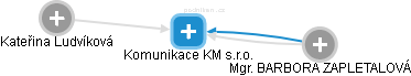 Komunikace KM s.r.o. - náhled vizuálního zobrazení vztahů obchodního rejstříku