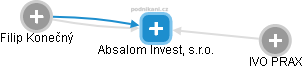 Absalom Invest, s.r.o. - náhled vizuálního zobrazení vztahů obchodního rejstříku